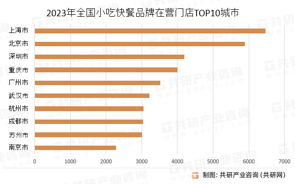 2023年全国小吃快餐品牌在营门店TOP10城市