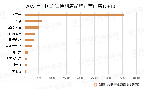 2023年中国连锁便利店品牌在营门店TOP10