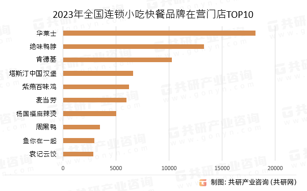 2023年全国连锁小吃快餐品牌在营门店TOP10