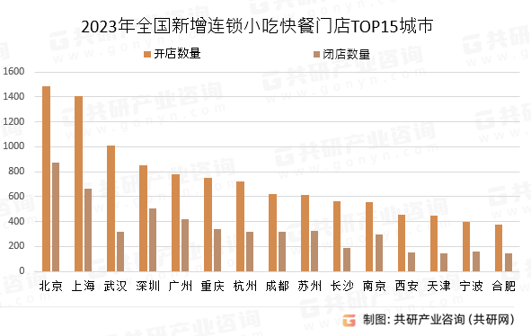 2023年全国新增连锁小吃快餐门店TOP15城市