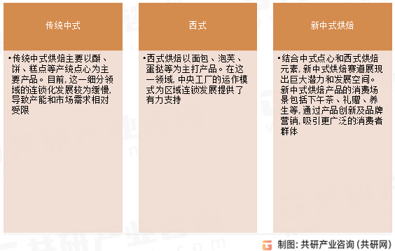 烘焙类休闲食品主要种类