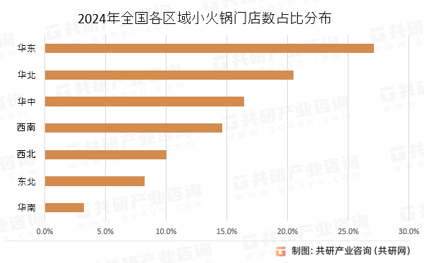 2024年全国各区域小火锅门店数占比分布