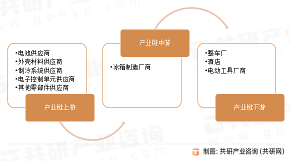 便携式冰箱产业链
