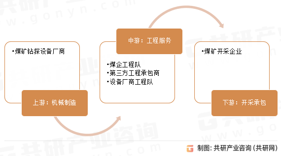 中国煤矿钻探设备产业链