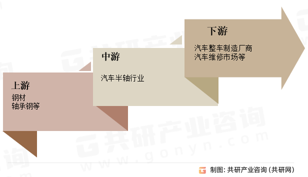 汽车半轴行业产业链