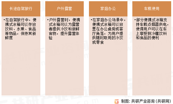 便携式冰箱使用场景