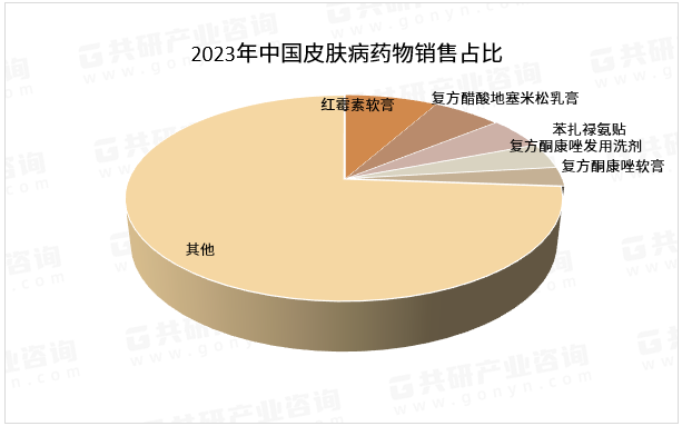 2023年中国皮肤病药物销售占比