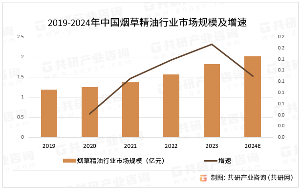 2019-2024年中国烟草精油行业市场规模及增速