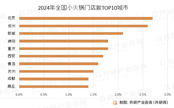 2024年全国小火锅门店数TOP10城市