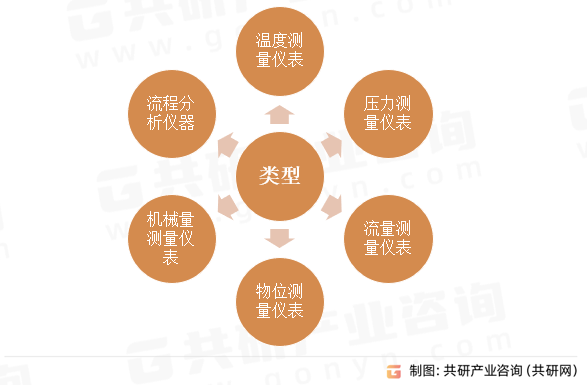 工业自动化仪表分类