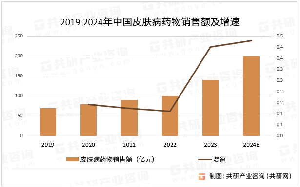 2019-2024年中国皮肤病药物销售额及增速