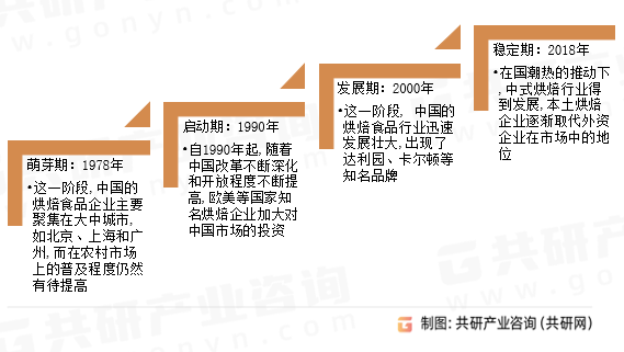 中国烘焙类休闲食品行业发展历程