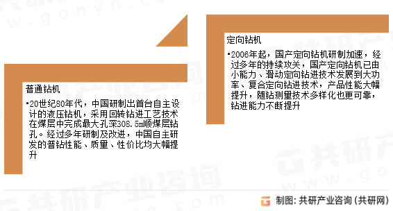煤矿钻探行业发展历程