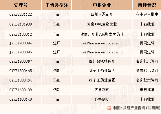 糠酸莫米松鼻喷雾剂新上市申报情况