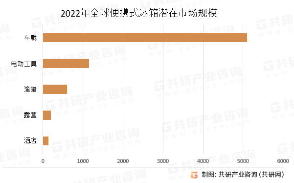 2022年全球便携式冰箱潜在市场规模