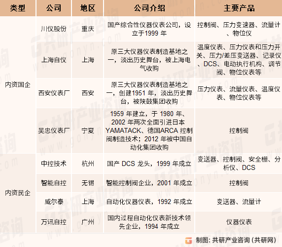工业自动化仪器仪表企业概况