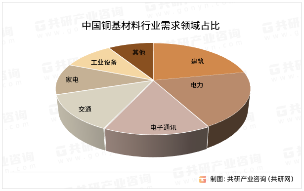中国铜基材料行业需求领域占比