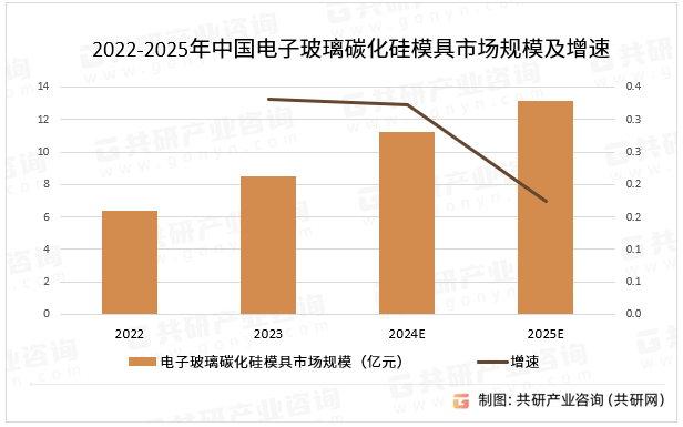 2022-2025年中国电子玻璃碳化硅模具市场规模及增速