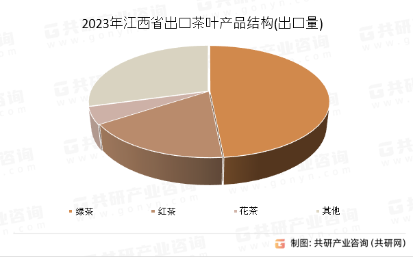 2023年江西省出口茶叶产品结构(出口量)