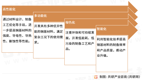 中国铜基材料发展趋势