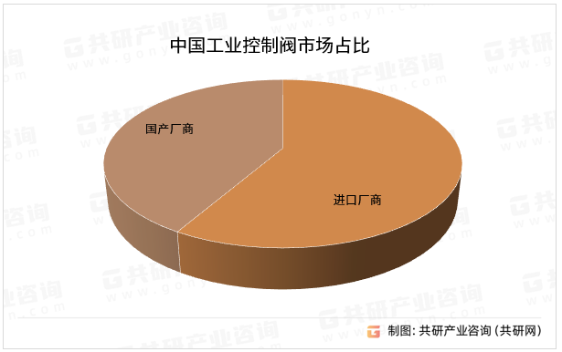 中国工业控制阀市场占比