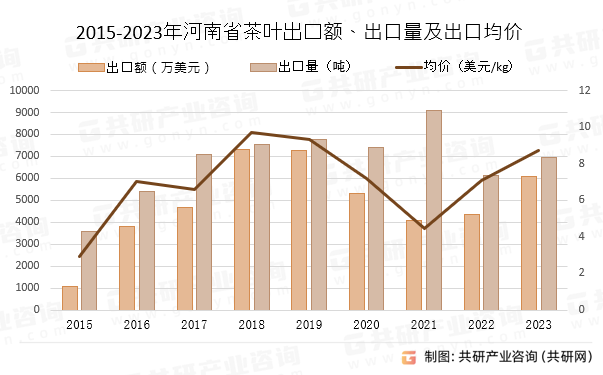 2015-2023年河南省茶叶出口额、出口量及出口均价