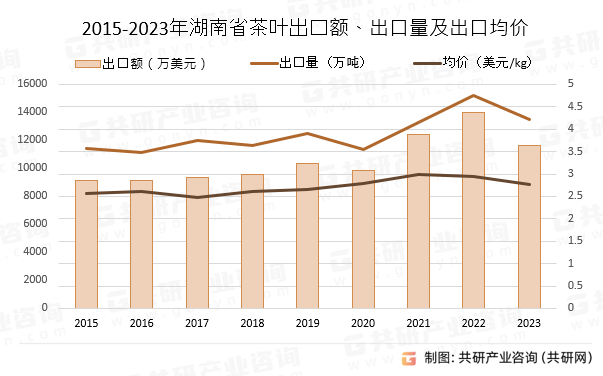 2015-2023年湖南省茶叶出口额、出口量及出口均价