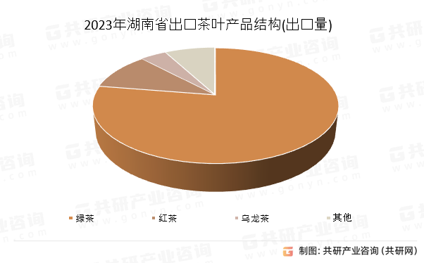 2023年湖南省出口茶叶产品结构(出口量)