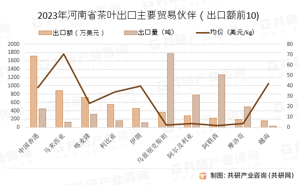 2023年河南省茶叶出口主要贸易伙伴（出口额前10)