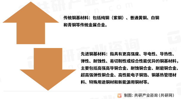 铜基材料的分类