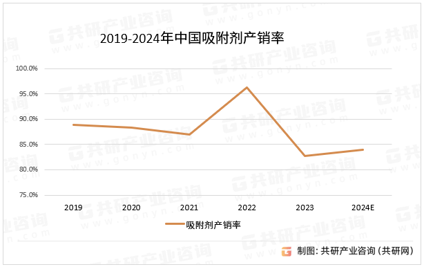 2019-2024年中国吸附剂产销率