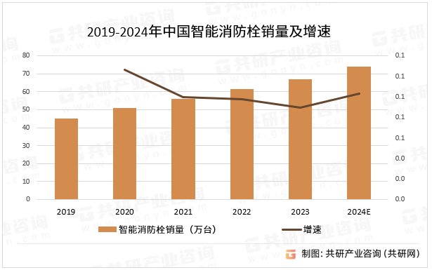 2019-2024年中国智能消防栓销量及增速