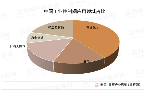 中国工业控制阀应用领域占比
