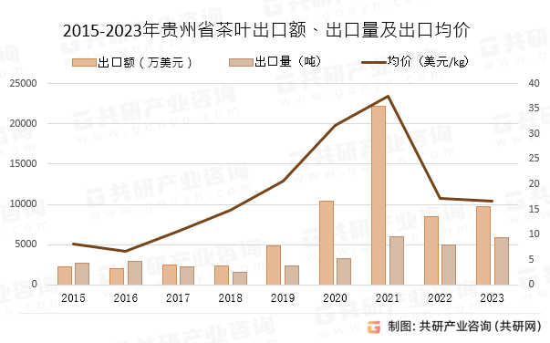 2015-2023年贵州省茶叶出口额、出口量及出口均价