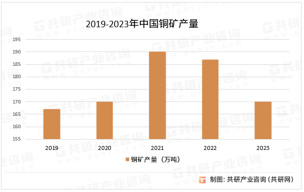 2019-2023年中国铜矿产量