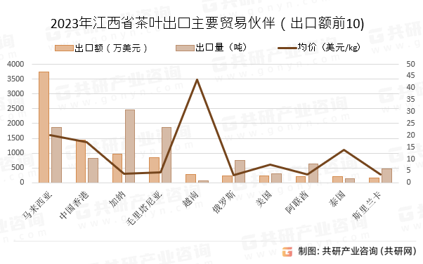 2023年江西省茶叶出口主要贸易伙伴（出口额前10)