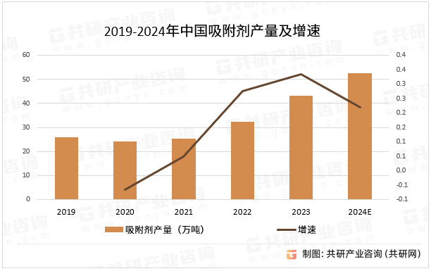 2019-2024年中国吸附剂产量及增速