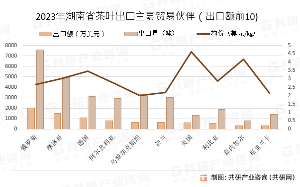 2023年湖南省茶叶出口主要贸易伙伴（出口额前10)