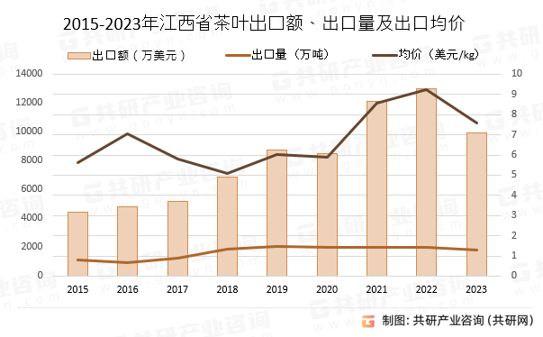 2015-2023年江西省茶叶出口额、出口量及出口均价