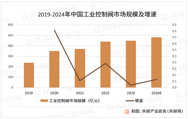 2019-2024年中国工业控制阀市场规模及增速
