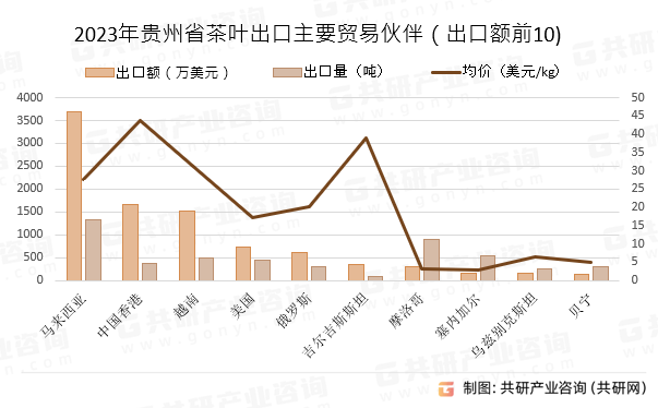 2023年贵州省茶叶出口主要贸易伙伴（出口额前10)