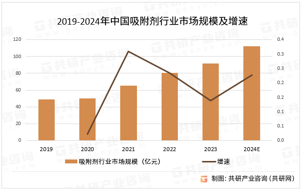 2019-2024年中国吸附剂行业市场规模及增速
