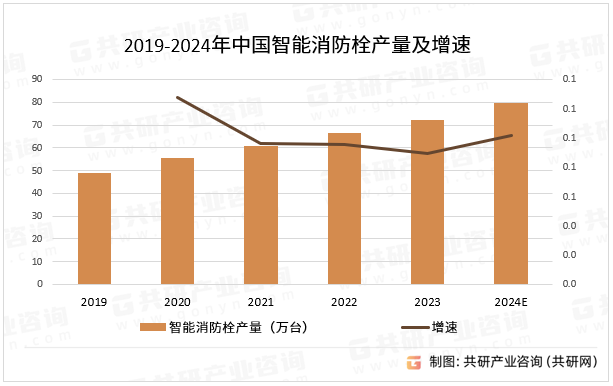 2019-2024年中国智能消防栓产量及增速