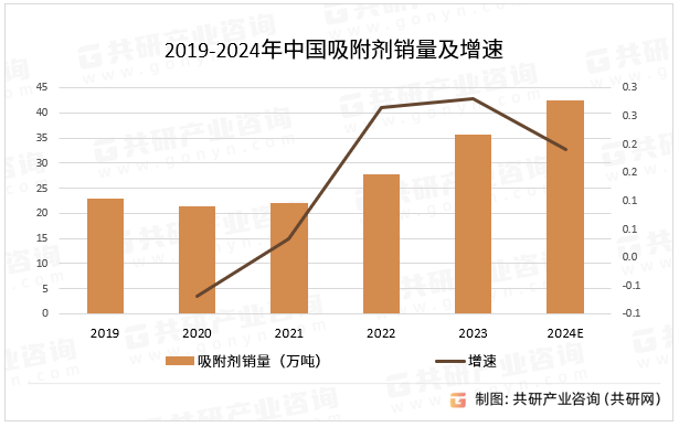 2019-2024年中国吸附剂销量及增速