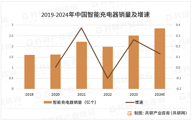 2019-2024年中国智能充电器销量及增速