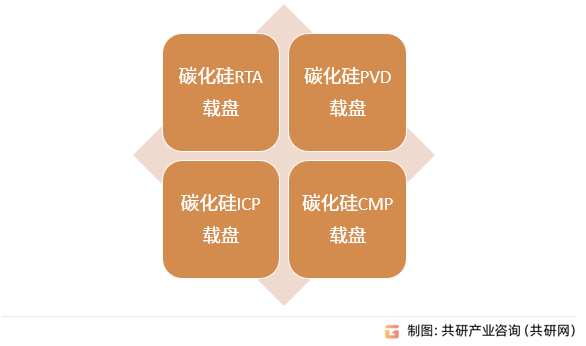 LED碳化硅载盘行业分类