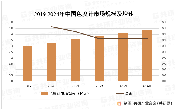 2019-2024年中国色度计市场规模及增速