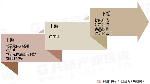 色度计行业产业链