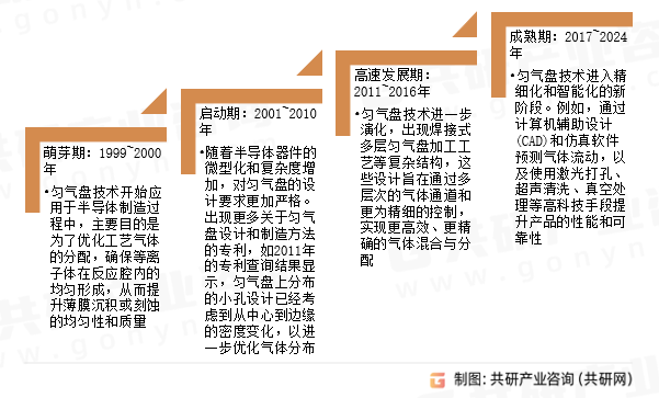 匀气盘发展历程