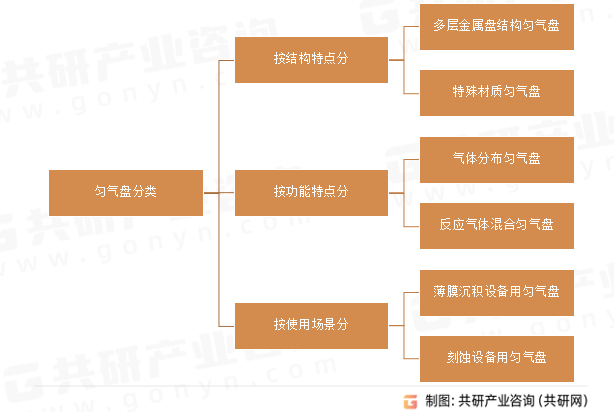 匀气盘分类